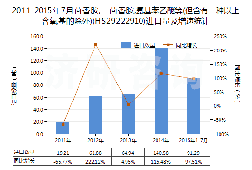2011-2015年7月茴香胺,二茴香胺,氨基苯乙醚等(但含有一種以上含氧基的除外)(HS29222910)進(jìn)口量及增速統(tǒng)計(jì)